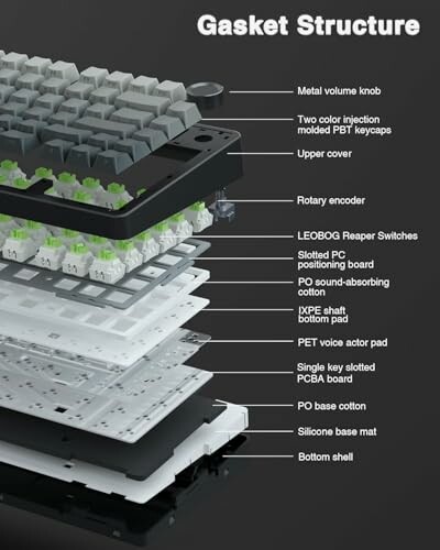 Exploded view of mechanical keyboard gasket structure with labeled components.